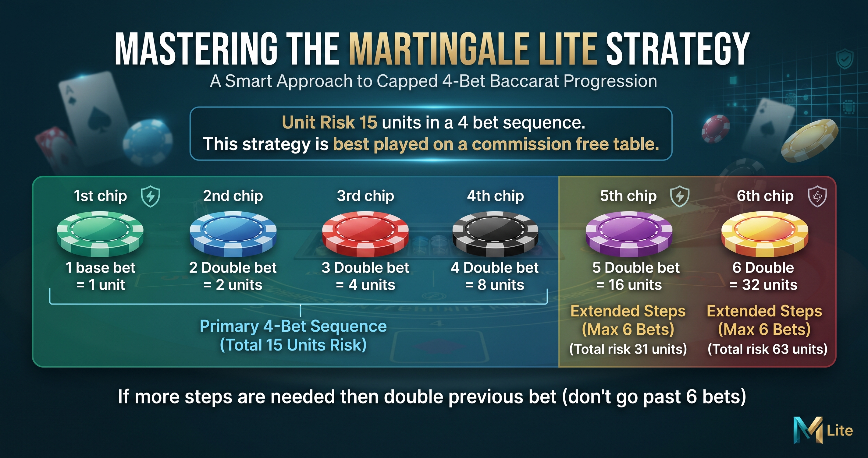 Mastering the Martingale Lite Strategy: A Smarter Approach to Baccarat Progression